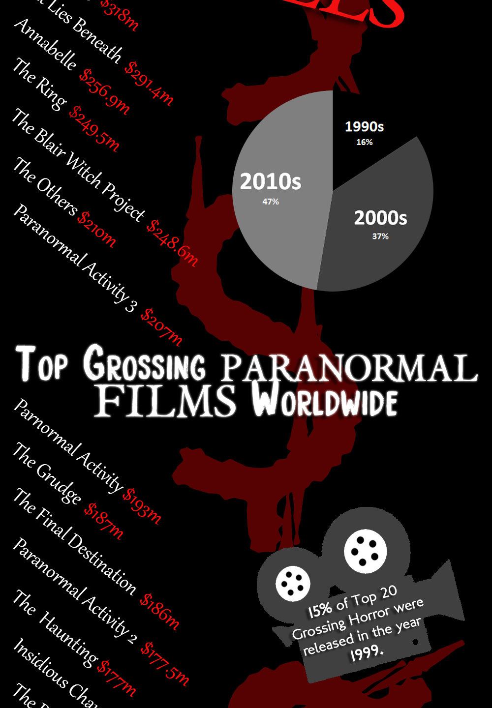 An Infograph: Top Grossing PARANORMAL Films Worldwide